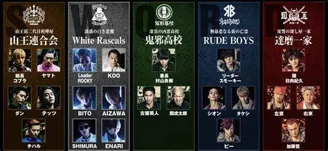 Geng Utama High and Low Kelompok geng di distrik SWORD High and Low